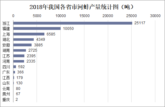 2018年我国各省市河蚌产量统计图（吨）