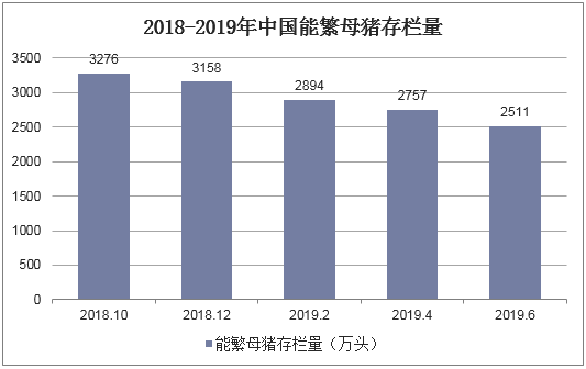 2018-2019年中国能繁母猪存栏量