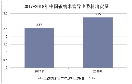 2017-2018年中国碳纳米管导电浆料出货量