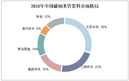 2018年中国碳纳米管浆料市场格局