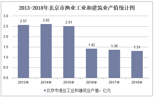 2013-2018年北京市渔业工业和建筑业产值统计图