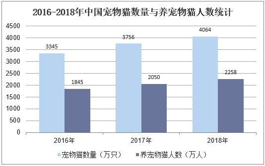 2016-2018年中国宠物猫数量与养宠物猫人数统计