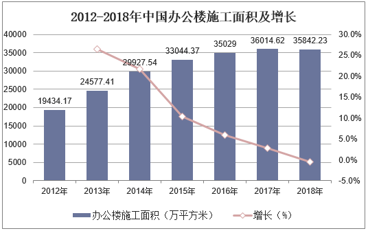2012-2018年中国办公楼施工面积及增长