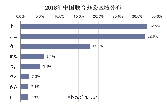 2018年中国联合办公区域分布