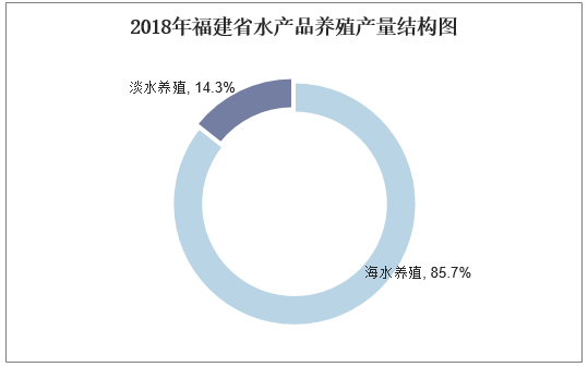 2018年福建省水产品养殖产量结构图