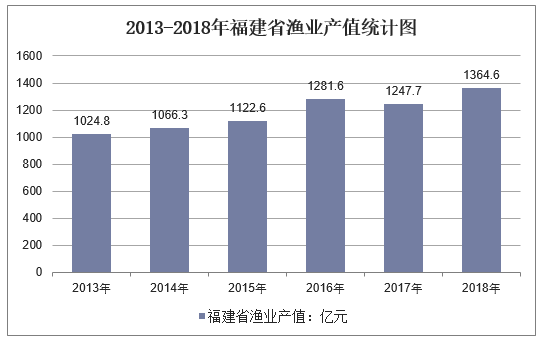 2013-2018年福建省渔业产值统计图
