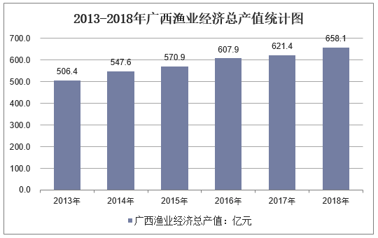 2013-2018年广西渔业经济总产值统计图