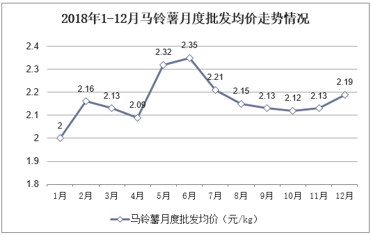 2018年1-12月马铃薯月度批发均价走势情况