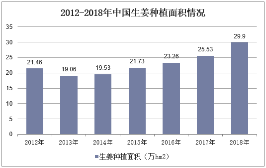 2012-2018年中国生姜种植面积情况