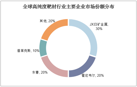 全球靶材行业主要企业市场份额分布