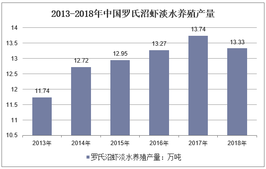 2013-2018年中国罗氏沼虾淡水养殖产量