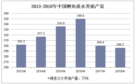 2013-2018年中国鲤鱼淡水养殖产量