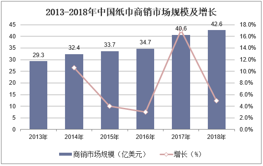 2013-2018年中国纸巾商销市场规模及增长