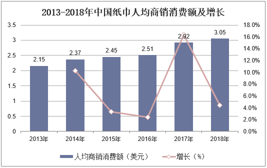2013-2018年中国纸巾人均商销消费额及增长