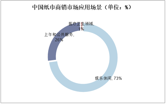 中国纸巾商销市场应用场景（单位：%）