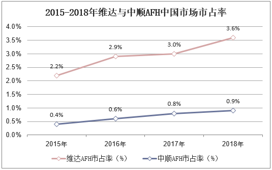 2015-2018年维达与中顺AFH中国市场市占率