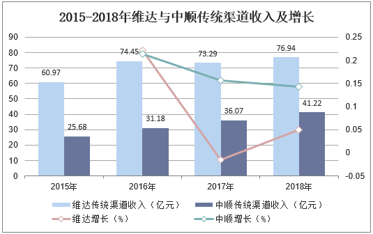 2015-2018年维达与中顺传统渠道收入及增长