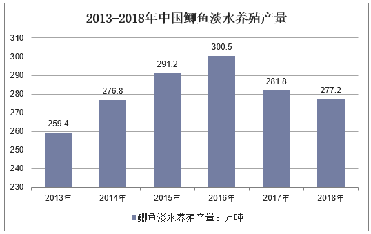 2013-2018年中国鲫鱼淡水养殖产量