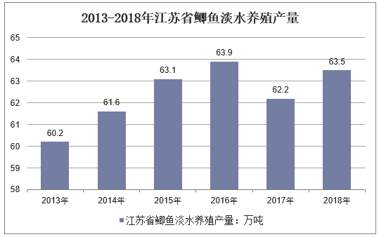 2013-2018年江苏省鲫鱼淡水养殖产量