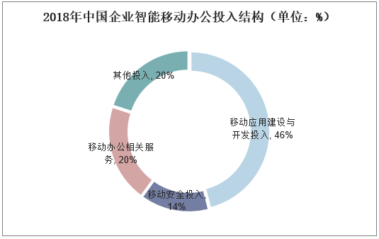 2018年中国企业智能移动办公投入结构（单位：%）