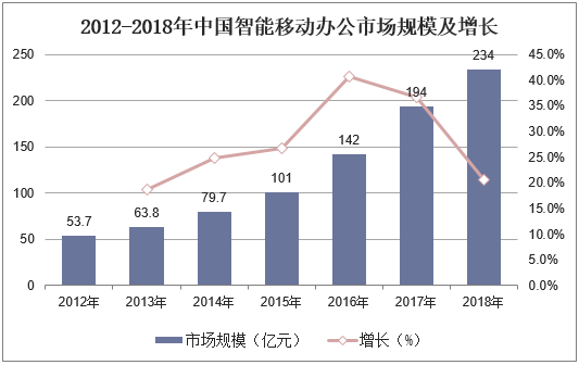 2012-2018年中国智能移动办公市场规模及增长