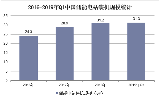 2016-2019年Q1中国储能电站装机规模统计