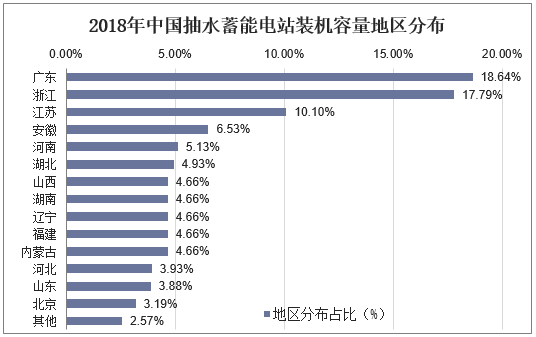2018年中国抽水蓄能电站装机容量地区分布