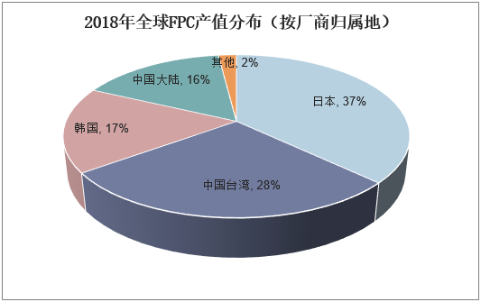 2018年全球FPC产值分布（按厂商归属地）