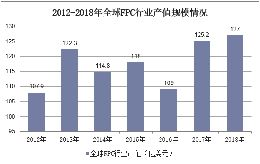 2012-2018年全球FPC行业产值规模情况