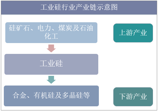 工业硅行业产业链示意图