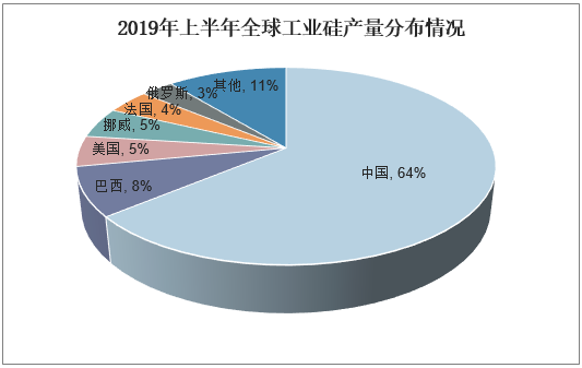 2019年上半年全球工业硅产量分布情况