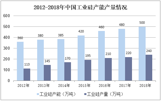2012-2018年中国工业硅产能产量情况