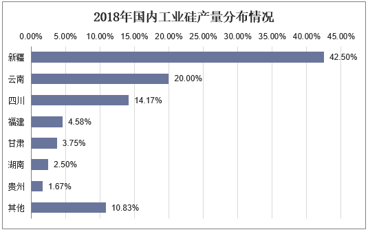 2018年国内工业硅产量分布情况