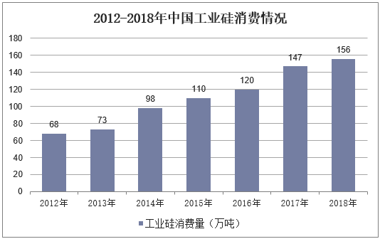 2012-2018年中国工业硅消费情况