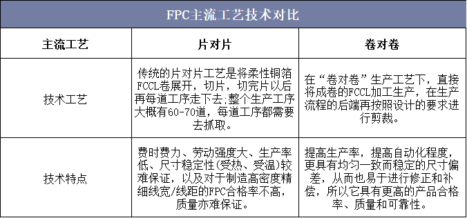 FPC主流工艺技术对比
