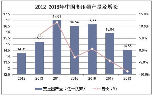 2012-2018年中国变压器产量及增长