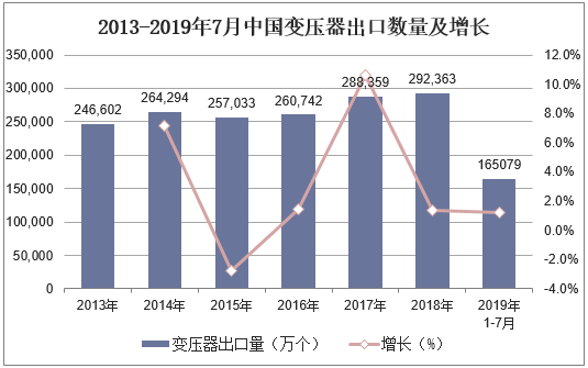 2013-2019年7月中国变压器出口数量及增长