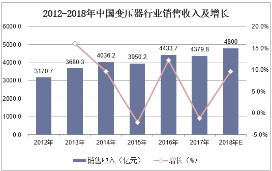 2012-2018年中国变压器行业销售收入及增长