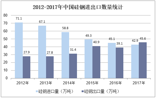 2012-2017年中国硅钢进出口数量统计