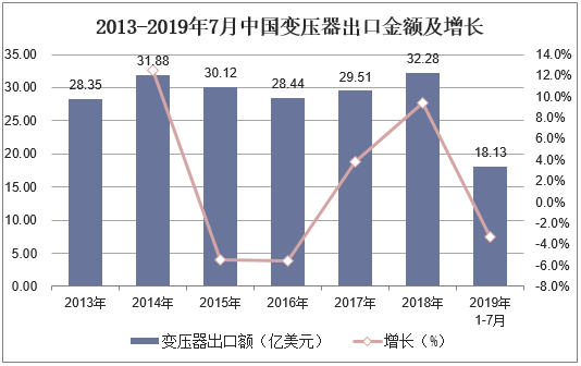 2013-2019年7月中国变压器出口金额及增长