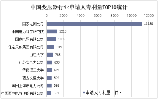 中国变压器行业申请人专利量TOP10统计