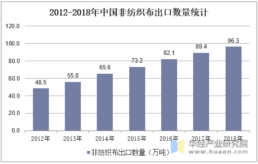 2012-2018年中国非纺织布出口数量统计
