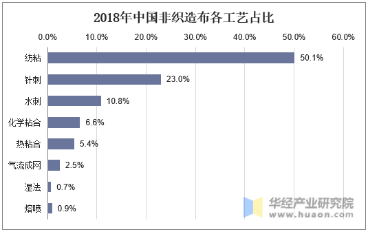 2018年中国非织造布各工艺占比