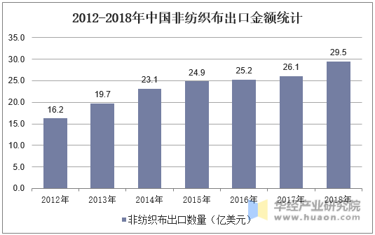 2012-2018年中国非纺织布出口金额统计