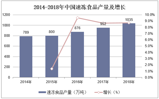 2014-2018年中国速冻食品产量及增长