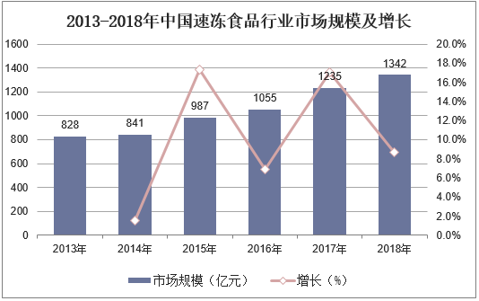 2013-2018年中国速冻食品行业市场规模及增长