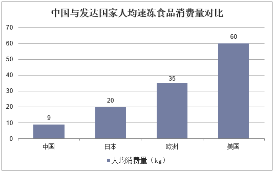 中国与发达国家人均速冻食品消费量对比