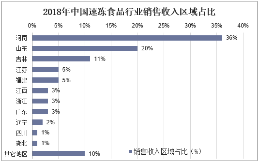 2018年中国速冻食品行业销售收入区域占比