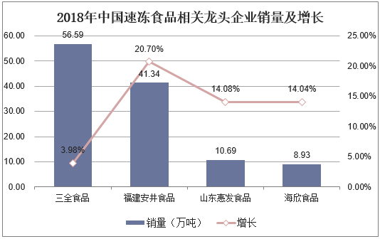 2018年中国速冻食品相关龙头企业销量及增长