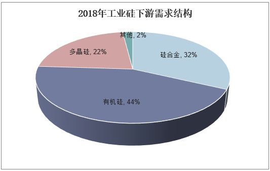 2018年工业硅下游需求结构